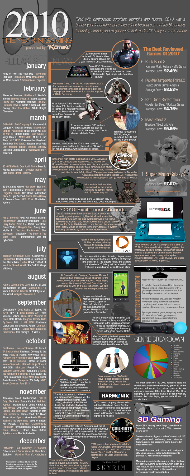 Illustration for article titled 2010: The Year In Gaming